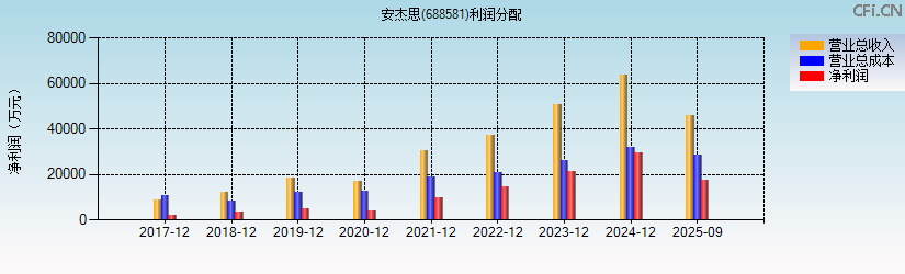 安杰思(688581)利润分配表图