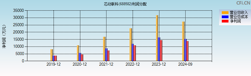 芯动联科(688582)利润分配表图