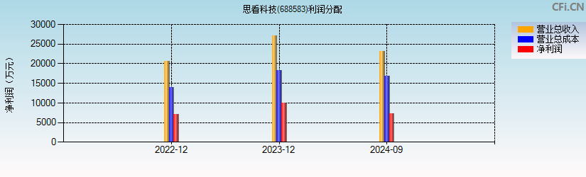 思看科技(688583)利润分配表图