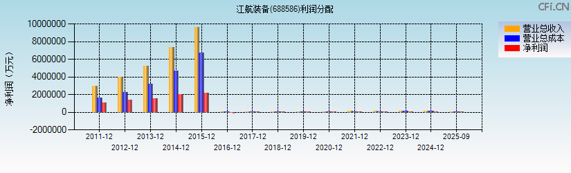 江航装备(688586)利润分配表图