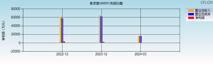 泰凌微(688591)利润分配表图