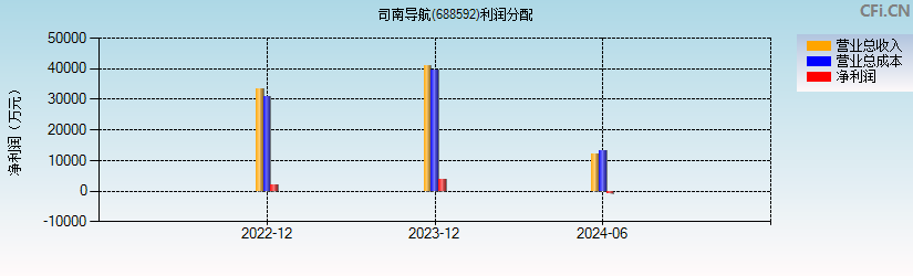 司南导航(688592)利润分配表图