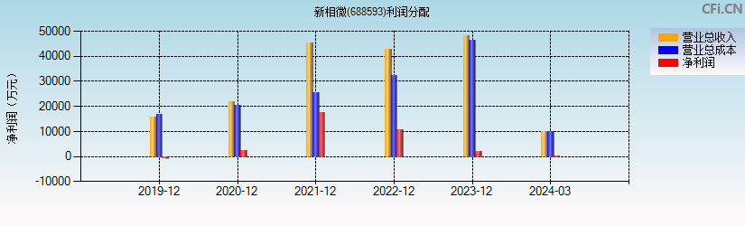 新相微(688593)利润分配表图