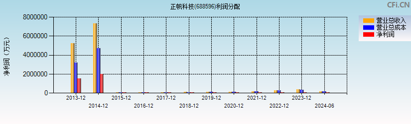 正帆科技(688596)利润分配表图