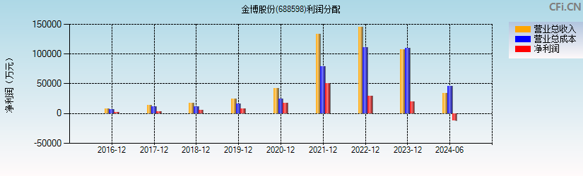 金博股份(688598)利润分配表图