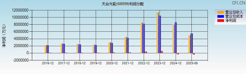 天合光能(688599)利润分配表图