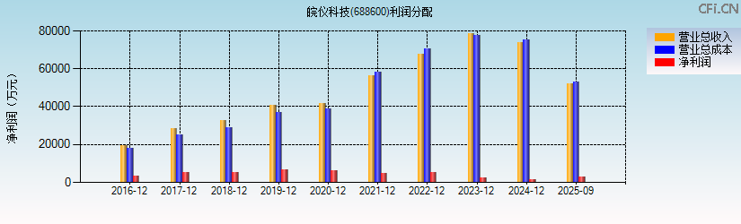 皖仪科技(688600)利润分配表图