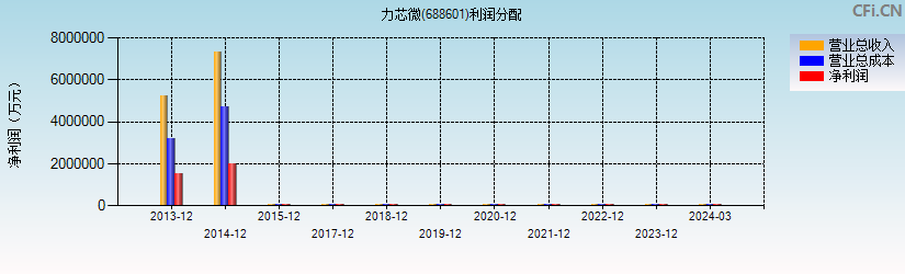 力芯微(688601)利润分配表图