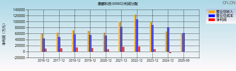 康鹏科技(688602)利润分配表图