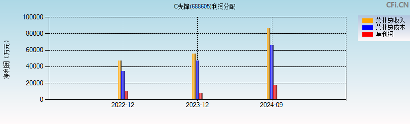先锋精科(688605)利润分配表图