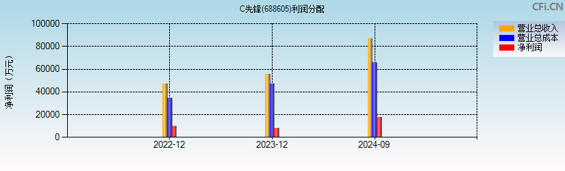 C先锋(688605)利润分配表图