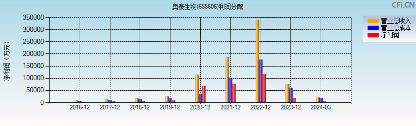 奥泰生物(688606)利润分配表图