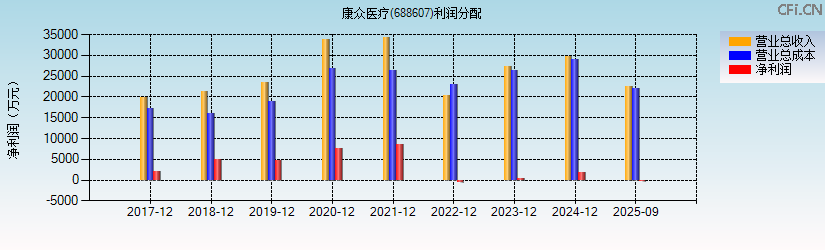 康众医疗(688607)利润分配表图