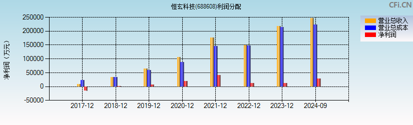 恒玄科技(688608)利润分配表图