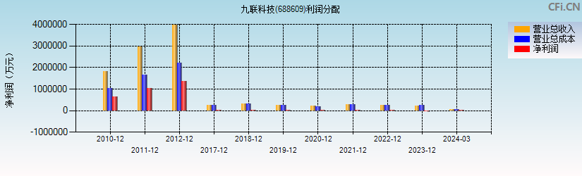 九联科技(688609)利润分配表图