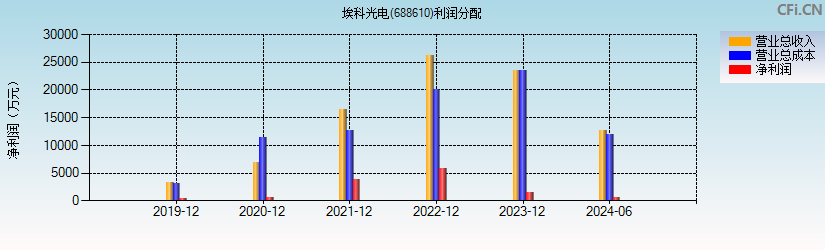 埃科光电(688610)利润分配表图