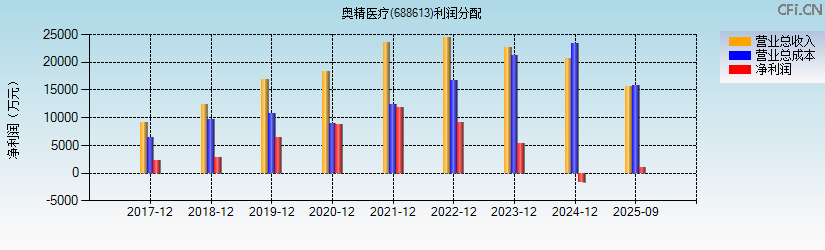 奥精医疗(688613)利润分配表图