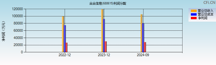 合合信息(688615)利润分配表图