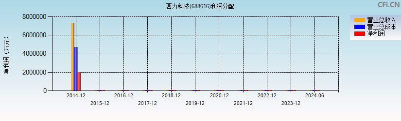 西力科技(688616)利润分配表图