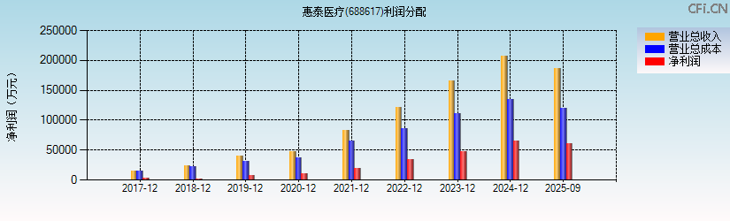 惠泰医疗(688617)利润分配表图