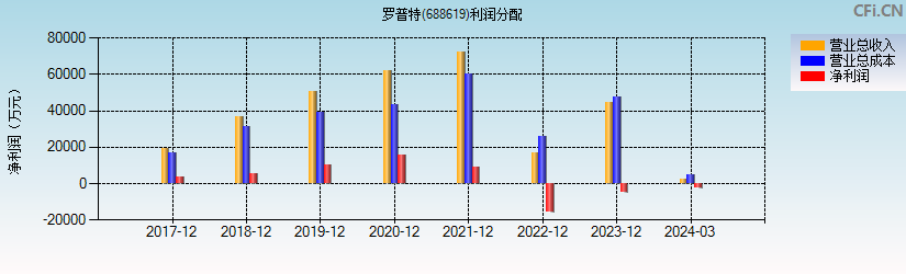 罗普特(688619)利润分配表图