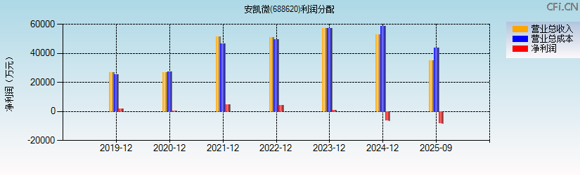 安凯微(688620)利润分配表图