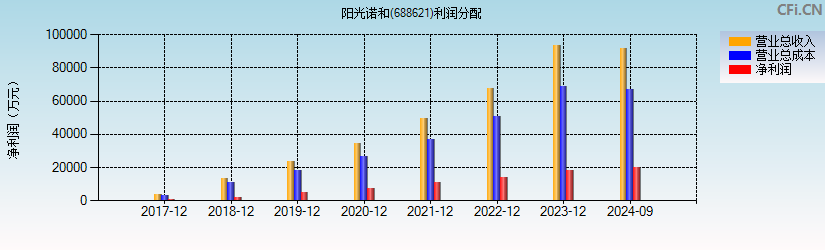 阳光诺和(688621)利润分配表图