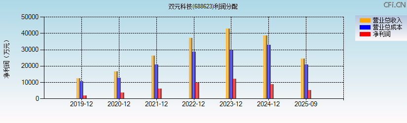 双元科技(688623)利润分配表图