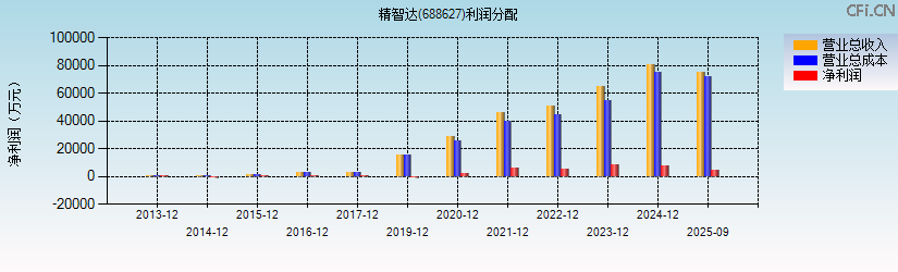 精智达(688627)利润分配表图