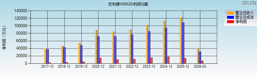 优利德(688628)利润分配表图