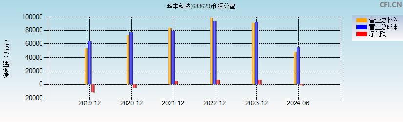 华丰科技(688629)利润分配表图