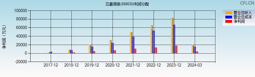 芯碁微装(688630)利润分配表图