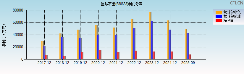 星球石墨(688633)利润分配表图