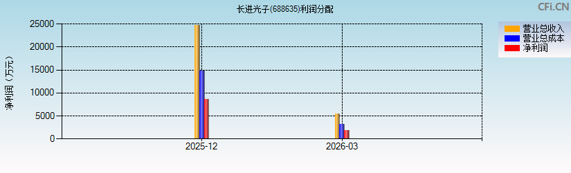 长进光子(688635)利润分配表图