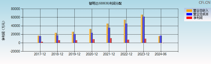 智明达(688636)利润分配表图