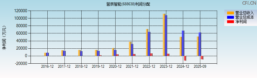 誉辰智能(688638)利润分配表图
