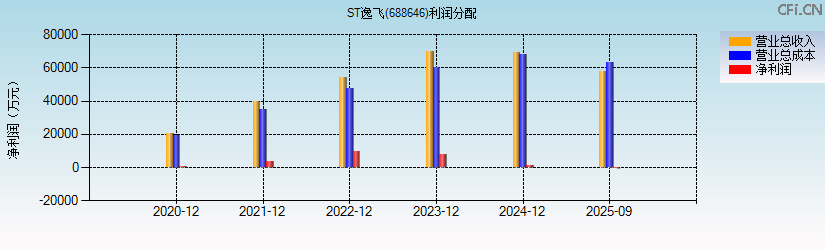 ST逸飞(688646)利润分配表图