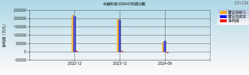 中邮科技(688648)利润分配表图