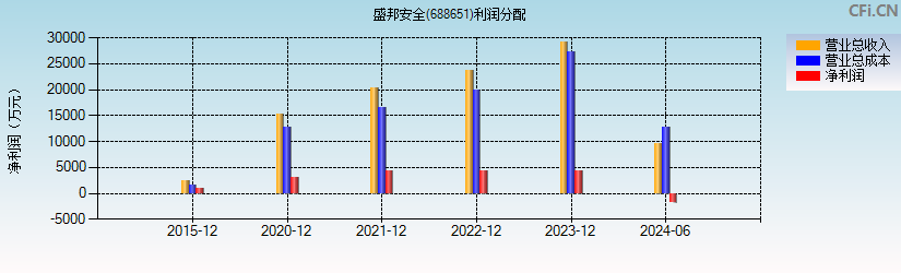 盛邦安全(688651)利润分配表图