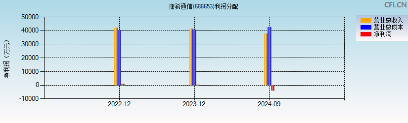 康希通信(688653)利润分配表图