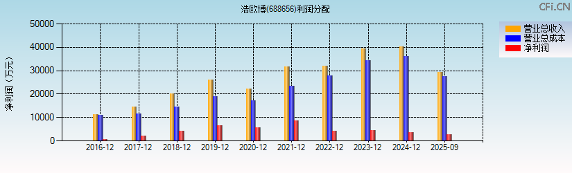 浩欧博(688656)利润分配表图
