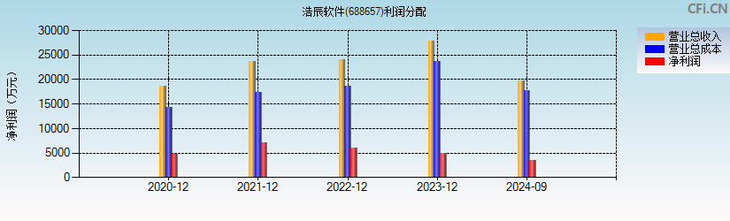 浩辰软件(688657)利润分配表图