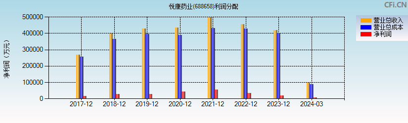 悦康药业(688658)利润分配表图