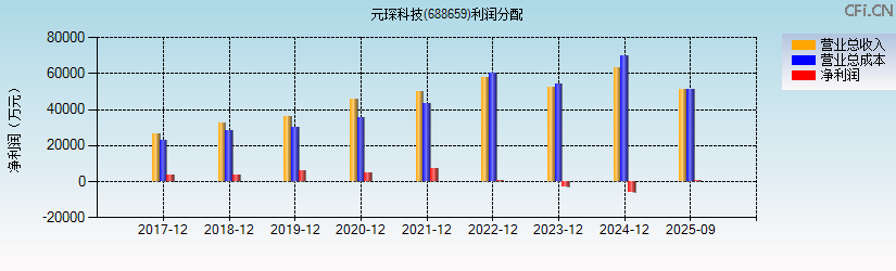 元琛科技(688659)利润分配表图