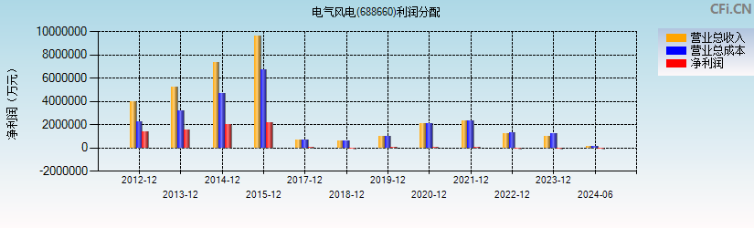 电气风电(688660)利润分配表图