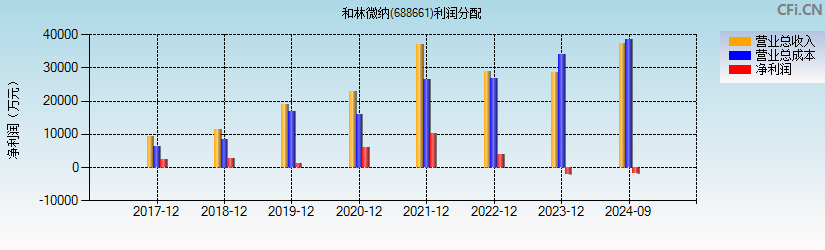 和林微纳(688661)利润分配表图