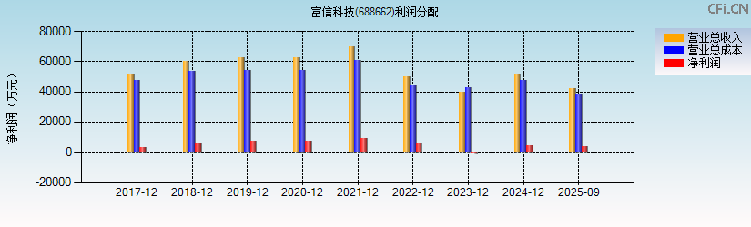 富信科技(688662)利润分配表图