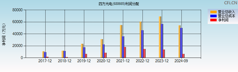 四方光电(688665)利润分配表图