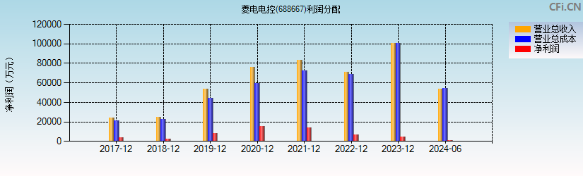 菱电电控(688667)利润分配表图