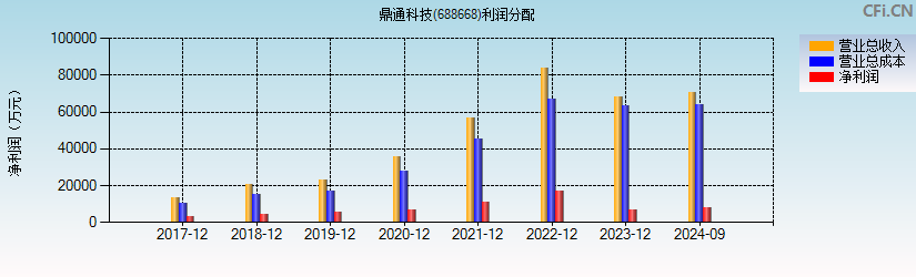 鼎通科技(688668)利润分配表图